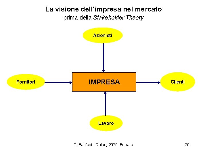 La visione dell’impresa nel mercato prima della Stakeholder Theory Azionisti Fornitori IMPRESA Clienti Lavoro