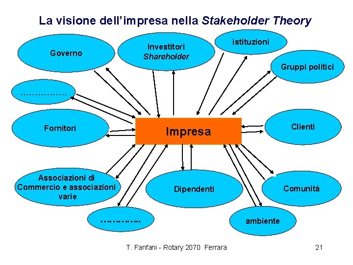 La visione dell’impresa nella Stakeholder Theory Investitori Shareholder Governo istituzioni Gruppi politici ……………. Fornitori