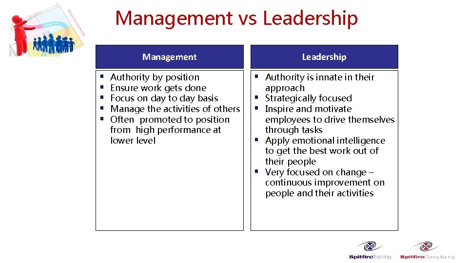 Management vs Leadership Management § § § Authority by position Ensure work gets done