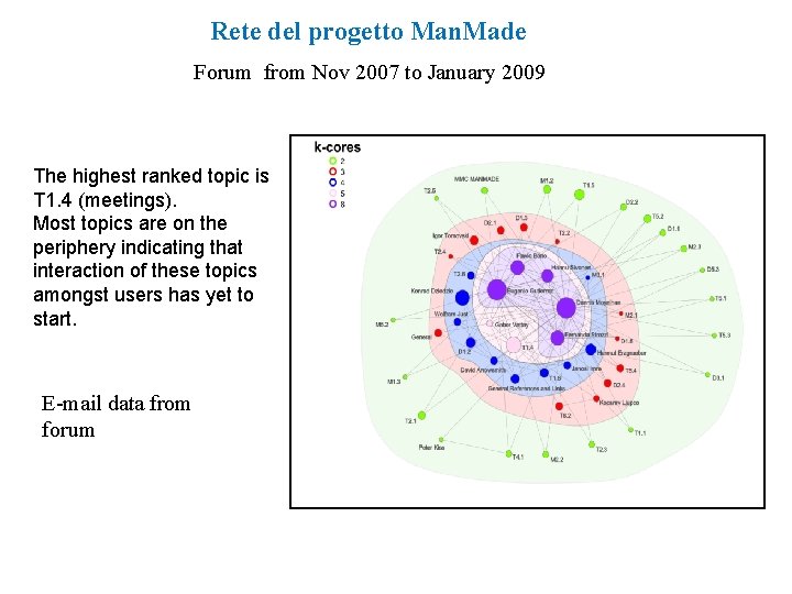 Rete del progetto Man. Made Forum from Nov 2007 to January 2009 The highest