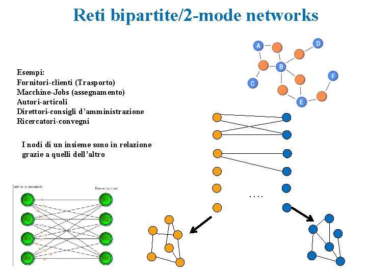 Reti bipartite/2 -mode networks Esempi: Fornitori-clienti (Trasporto) Macchine-Jobs (assegnamento) Autori-articoli Direttori-consigli d’amministrazione Ricercatori-convegni I