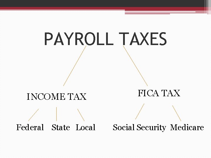 PAYROLL TAXES INCOME TAX FICA TAX Federal State Local Social Security Medicare 