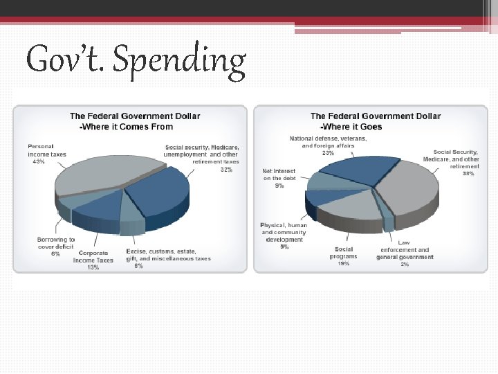 Gov’t. Spending 