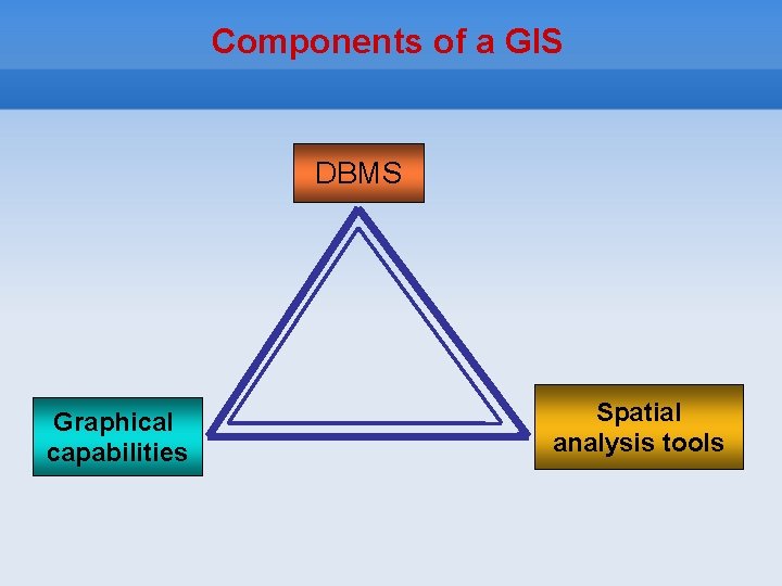 Components of a GIS DBMS Graphical capabilities Spatial analysis tools 