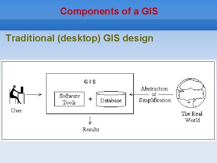 Components of a GIS Traditional (desktop) GIS design 