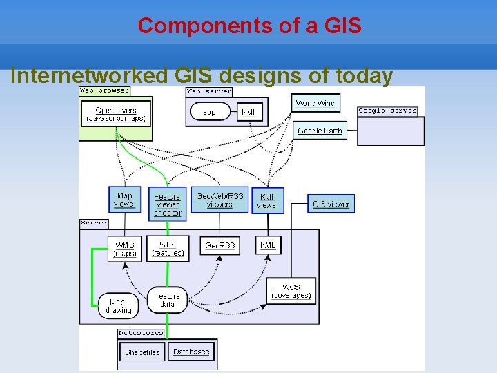 Components of a GIS Internetworked GIS designs of today 