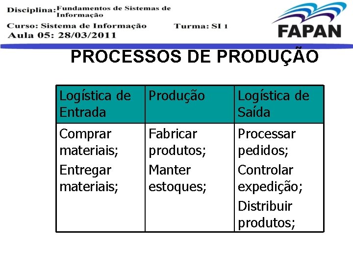 PROCESSOS DE PRODUÇÃO Logística de Entrada Produção Logística de Saída Comprar materiais; Entregar materiais;