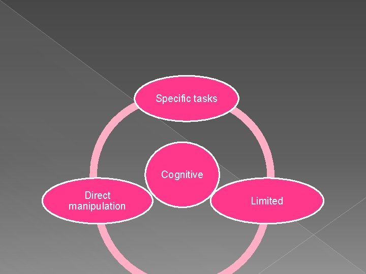 Specific tasks Cognitive Direct manipulation Limited 