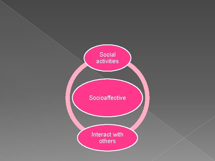 Social activities Socioaffective Interact with others 