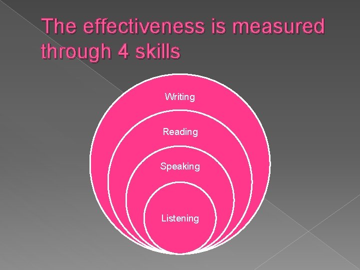 The effectiveness is measured through 4 skills Writing Reading Speaking Listening 