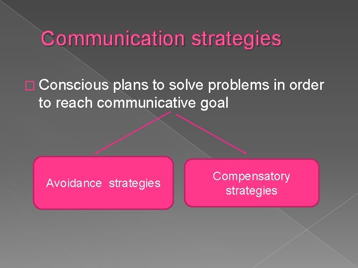 Communication strategies � Conscious plans to solve problems in order to reach communicative goal