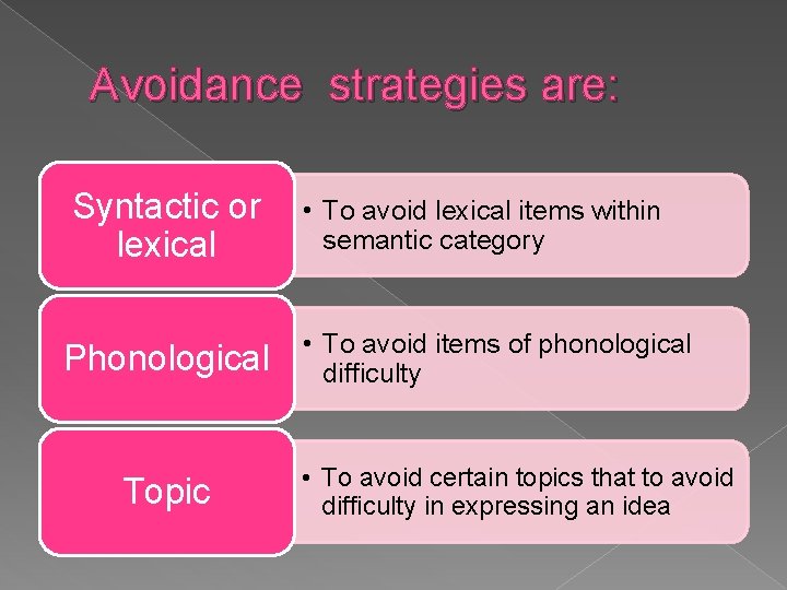 Avoidance strategies are: Syntactic or lexical Phonological Topic • To avoid lexical items within