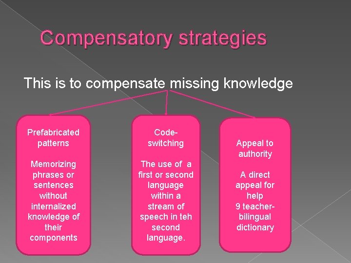 Compensatory strategies This is to compensate missing knowledge Prefabricated patterns Codeswitching Memorizing phrases or