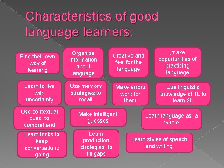 Characteristics of good language learners: Find their own way of learning Learn to live