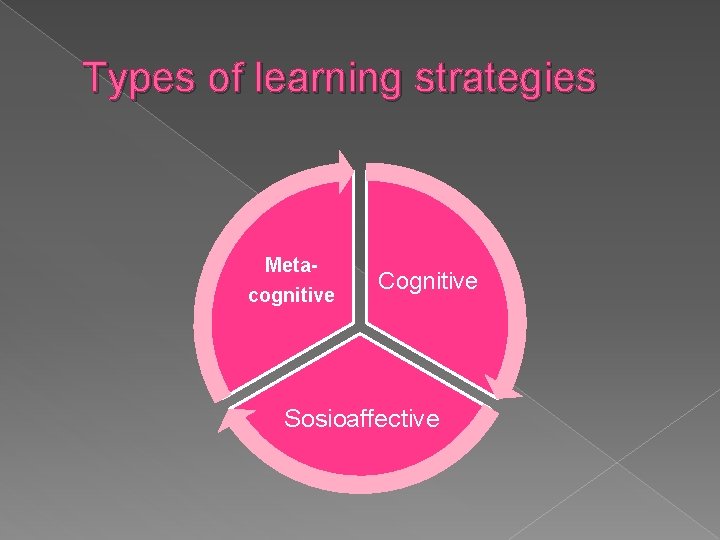 Types of learning strategies Metacognitive Cognitive Sosioaffective 