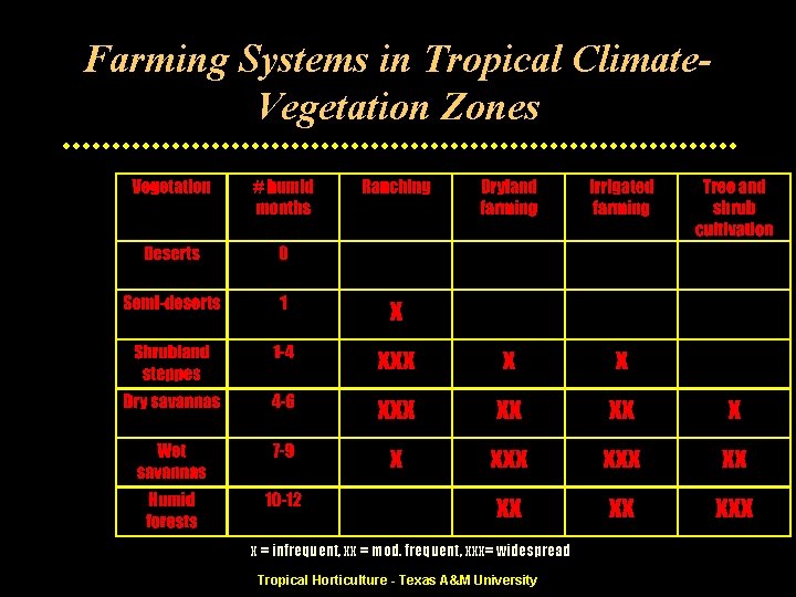 Farming Systems in Tropical Climate. Vegetation Zones x = infrequent, xx = mod. frequent,