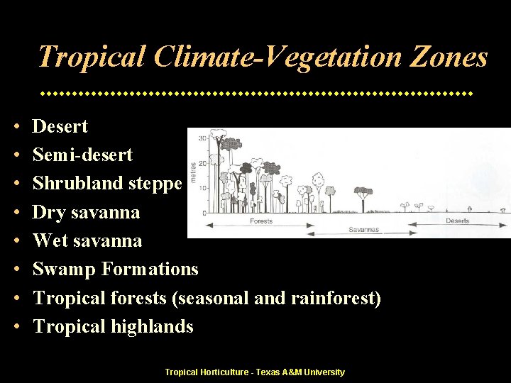 Tropical Climate-Vegetation Zones • • Desert Semi-desert Shrubland steppe Dry savanna Wet savanna Swamp