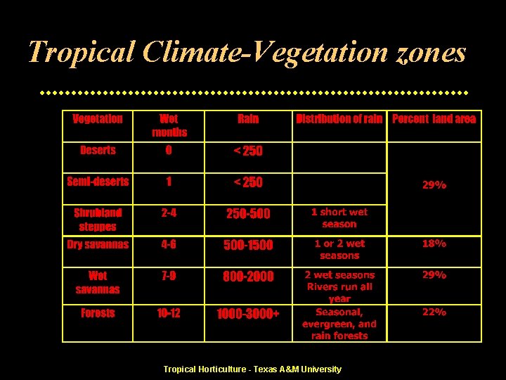 Tropical Climate-Vegetation zones Tropical Horticulture - Texas A&M University 