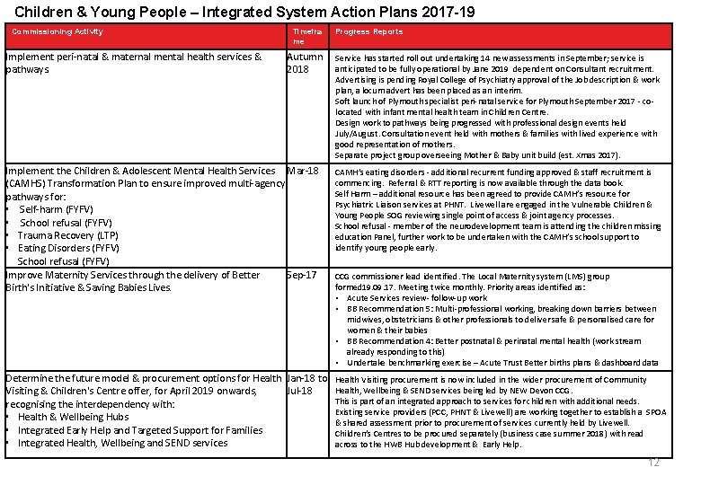 Children & Young People – Integrated System Action Plans 2017 -19 Commissioning Activity Implement