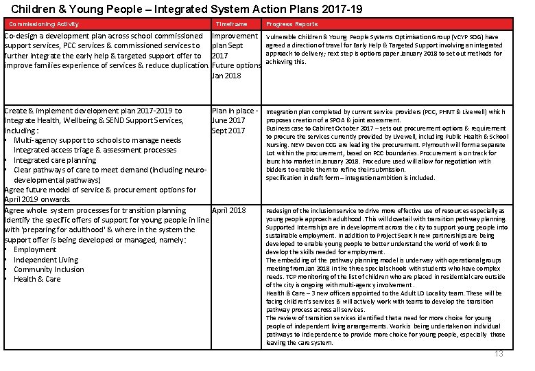 Children & Young People – Integrated System Action Plans 2017 -19 Commissioning Activity Timeframe