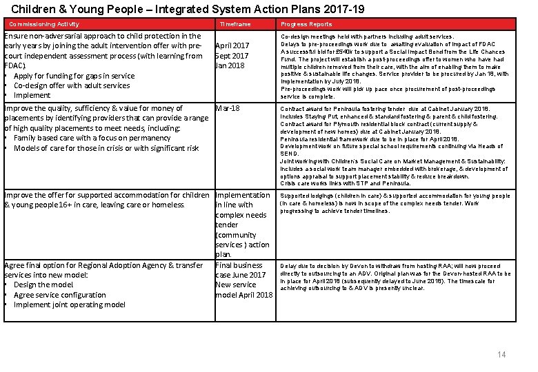 Children & Young People – Integrated System Action Plans 2017 -19 Commissioning Activity Ensure