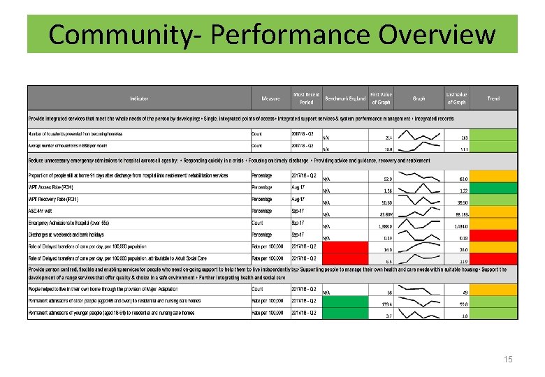 Community- Performance Overview 15 