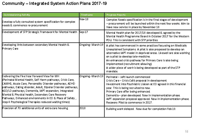 Community – Integrated System Action Plans 2017 -19 Commissioning Activity Timeframe Progress Reports Nov-18