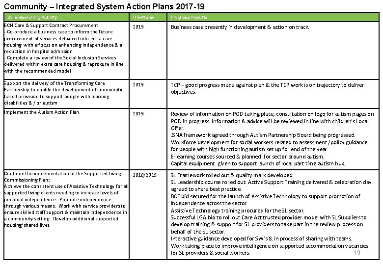 Community – Integrated System Action Plans 2017 -19 Commissioning Activity Timeframe Progress Reports ECH
