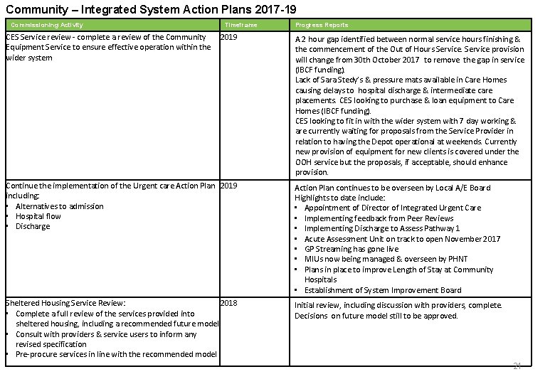 Community – Integrated System Action Plans 2017 -19 Commissioning Activity Timeframe Progress Reports CES
