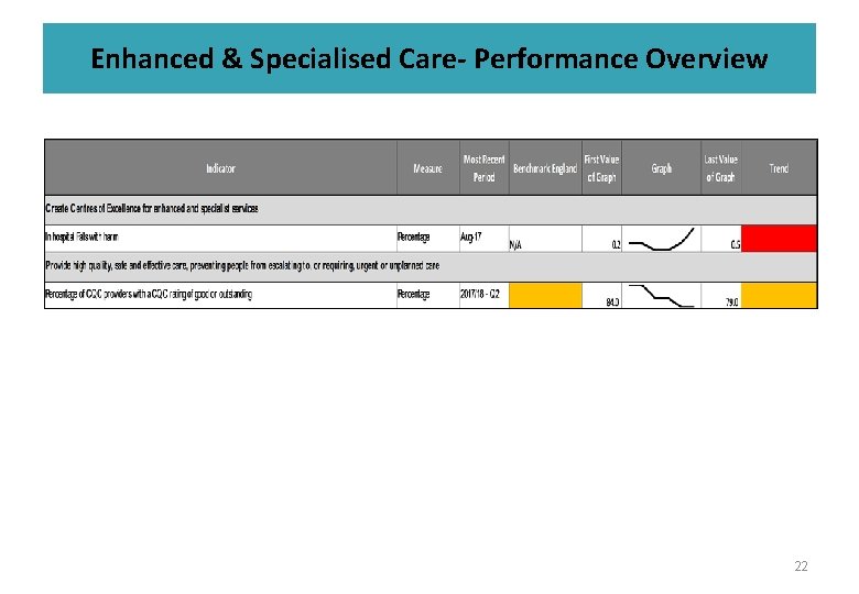 Enhanced & Specialised Care- Performance Overview 22 