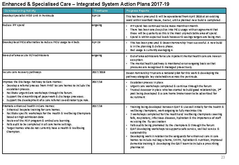 Enhanced & Specialised Care – Integrated System Action Plans 2017 -19 Commissioning Activity Timeframe