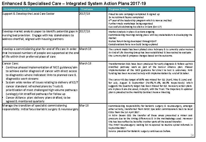 Enhanced & Specialised Care – Integrated System Action Plans 2017 -19 Commissioning Activity Support
