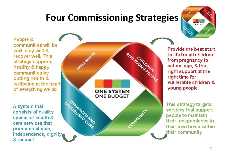 Four Commissioning Strategies People & communities will be well, stay well & recover well.