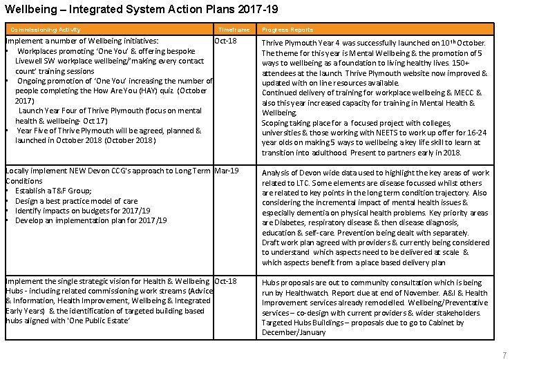 Wellbeing – Integrated System Action Plans 2017 -19 Commissioning Activity Timeframe Progress Reports Implement
