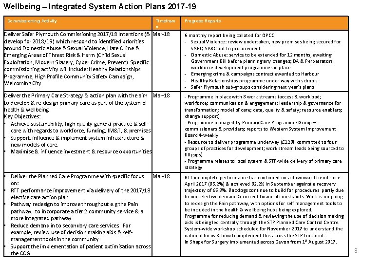 Wellbeing – Integrated System Action Plans 2017 -19 Commissioning Activity Timefram e Progress Reports