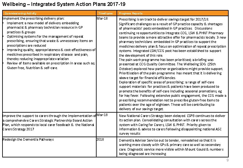 Wellbeing – Integrated System Action Plans 2017 -19 Commissioning Activity Timeframe Progress Reports Implement