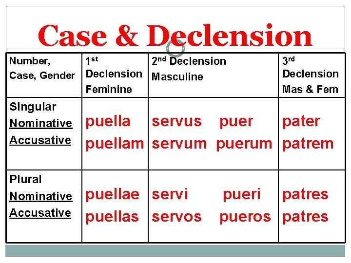 Case & Declension Number, 1 st 2 nd Declension Case, Gender Declension Masculine Feminine