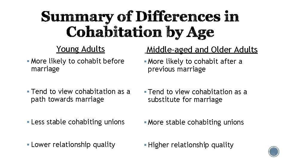 Young Adults Middle-aged and Older Adults § More likely to cohabit before § More