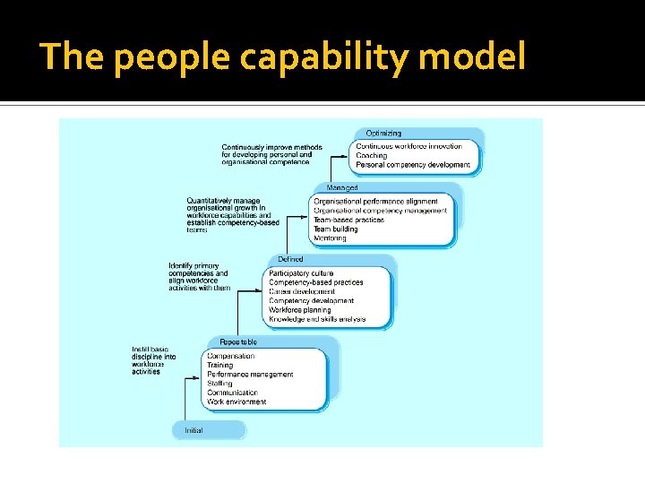 The people capability model 