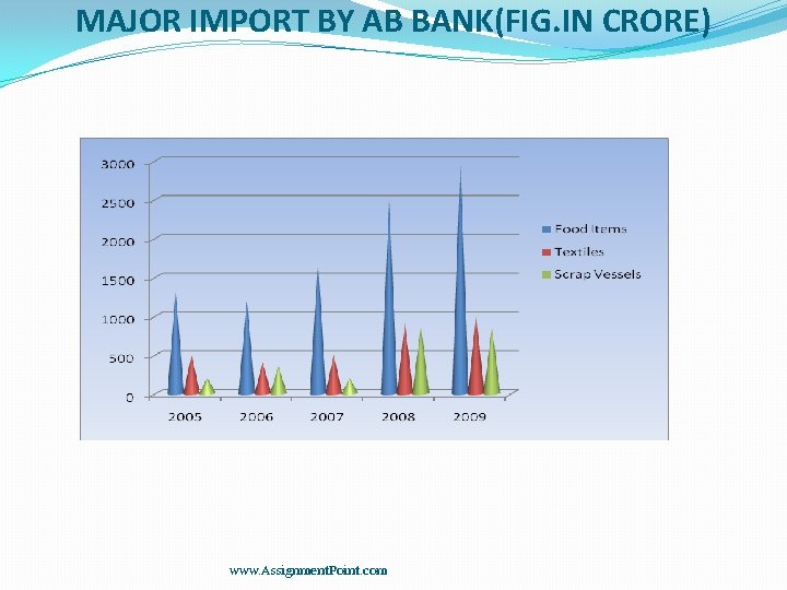 MAJOR IMPORT BY AB BANK(FIG. IN CRORE) Series 3 Series 2 Ca te go