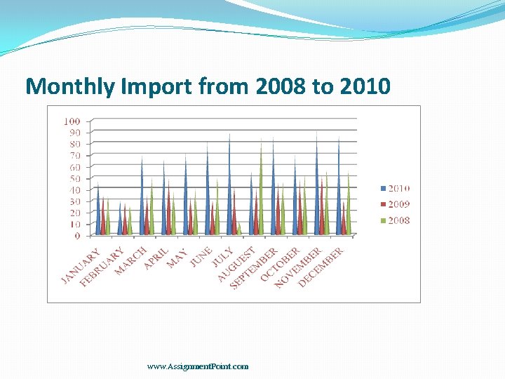 Monthly Import from 2008 to 2010 Se ri Se es ri Se 3 es