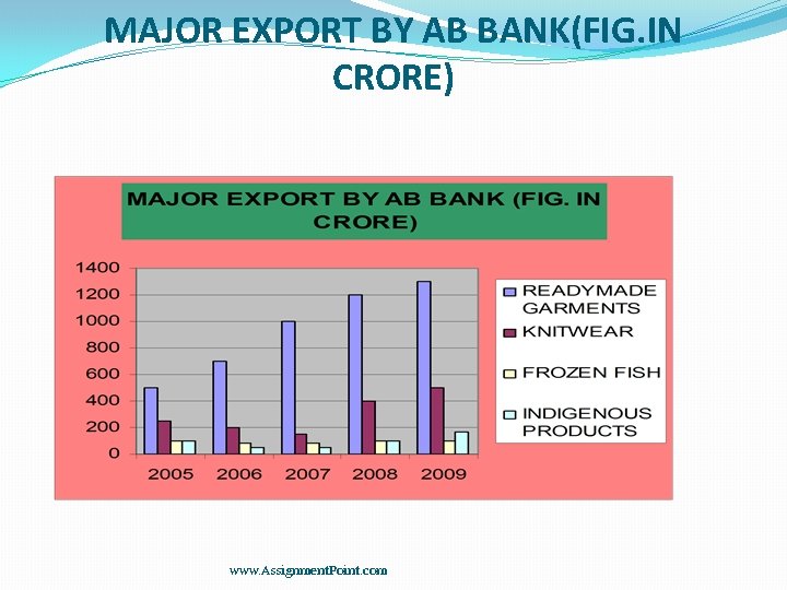 MAJOR EXPORT BY AB BANK(FIG. IN CRORE) Serie s 3 C at C eg