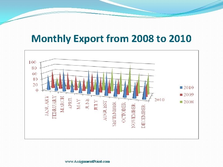Monthly Export from 2008 to 2010 20 Cate gory 41 0 Se ri es