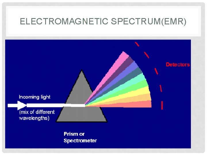 ELECTROMAGNETIC SPECTRUM(EMR) 