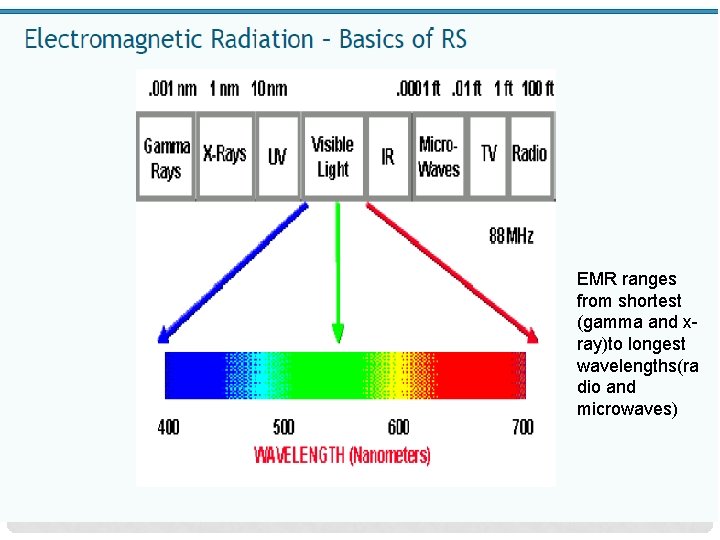 EMR ranges from shortest (gamma and xray)to longest wavelengths(ra dio and microwaves) 