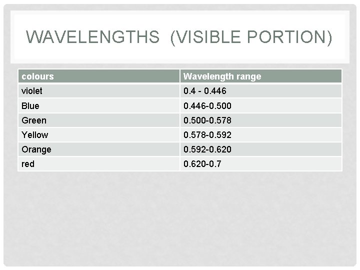 WAVELENGTHS (VISIBLE PORTION) colours Wavelength range violet 0. 4 - 0. 446 Blue 0.