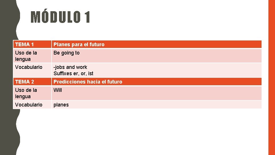 MÓDULO 1 TEMA 1 Planes para el futuro Uso de la lengua Be going