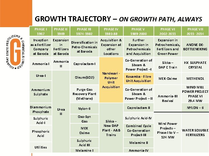 GROWTH TRAJECTORY – ON GROWTH PATH, ALWAYS PHASE I 1967 PHASE II 1969 PHASE