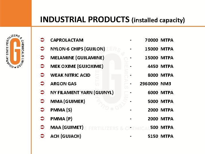 INDUSTRIAL PRODUCTS (installed capacity) CAPROLACTAM - 70000 MTPA NYLON-6 CHIPS (GUJLON) - 15000 MTPA