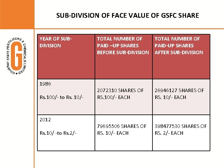 SUB-DIVISION OF FACE VALUE OF GSFC SHARE YEAR OF SUBDIVISION 1986 Rs. 100/- to